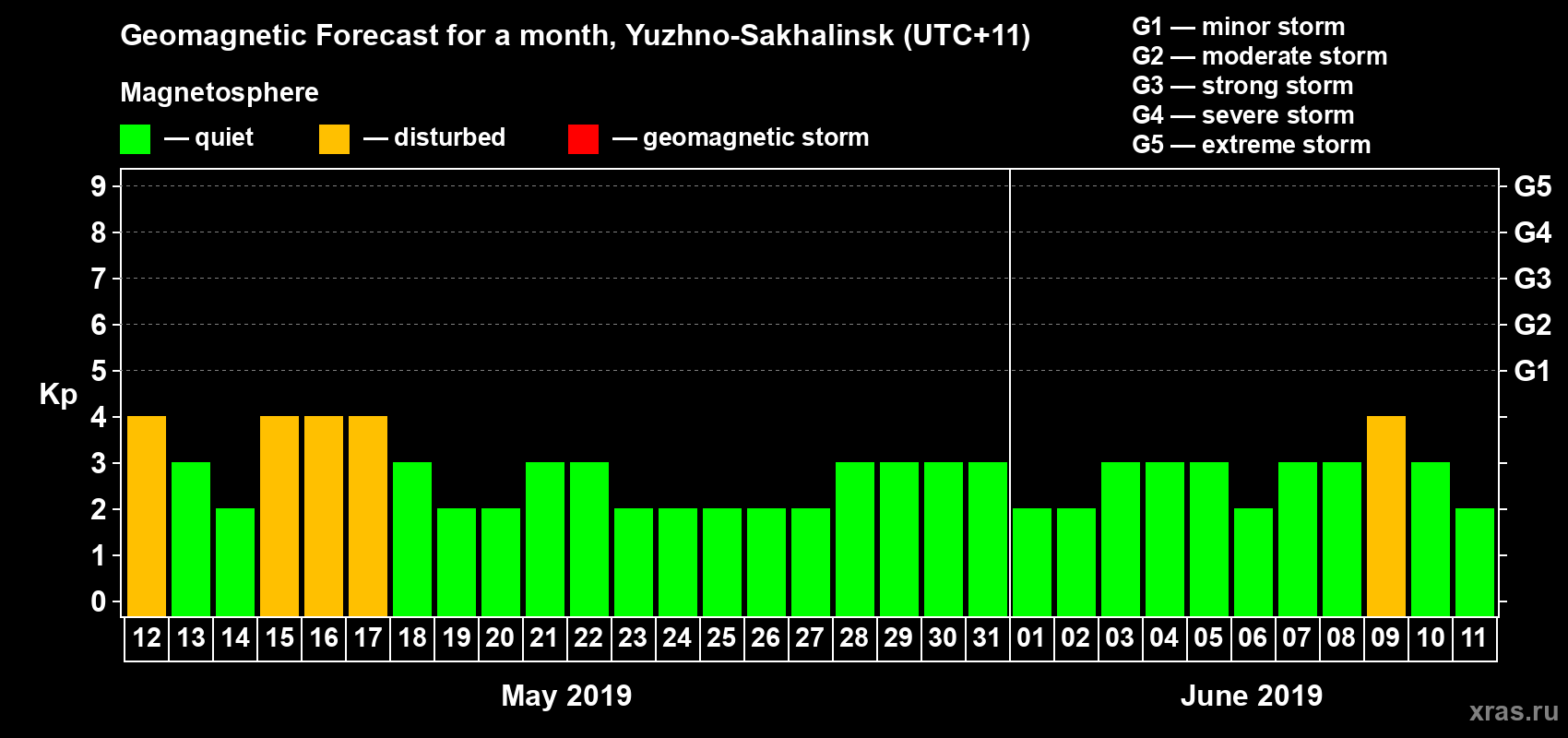 Forecast of the daily maximal value of geomagnetic index Kp for <b>1 month</b> (31 days) <b>from May 12, 2019 to Jun 11, 2019</b>