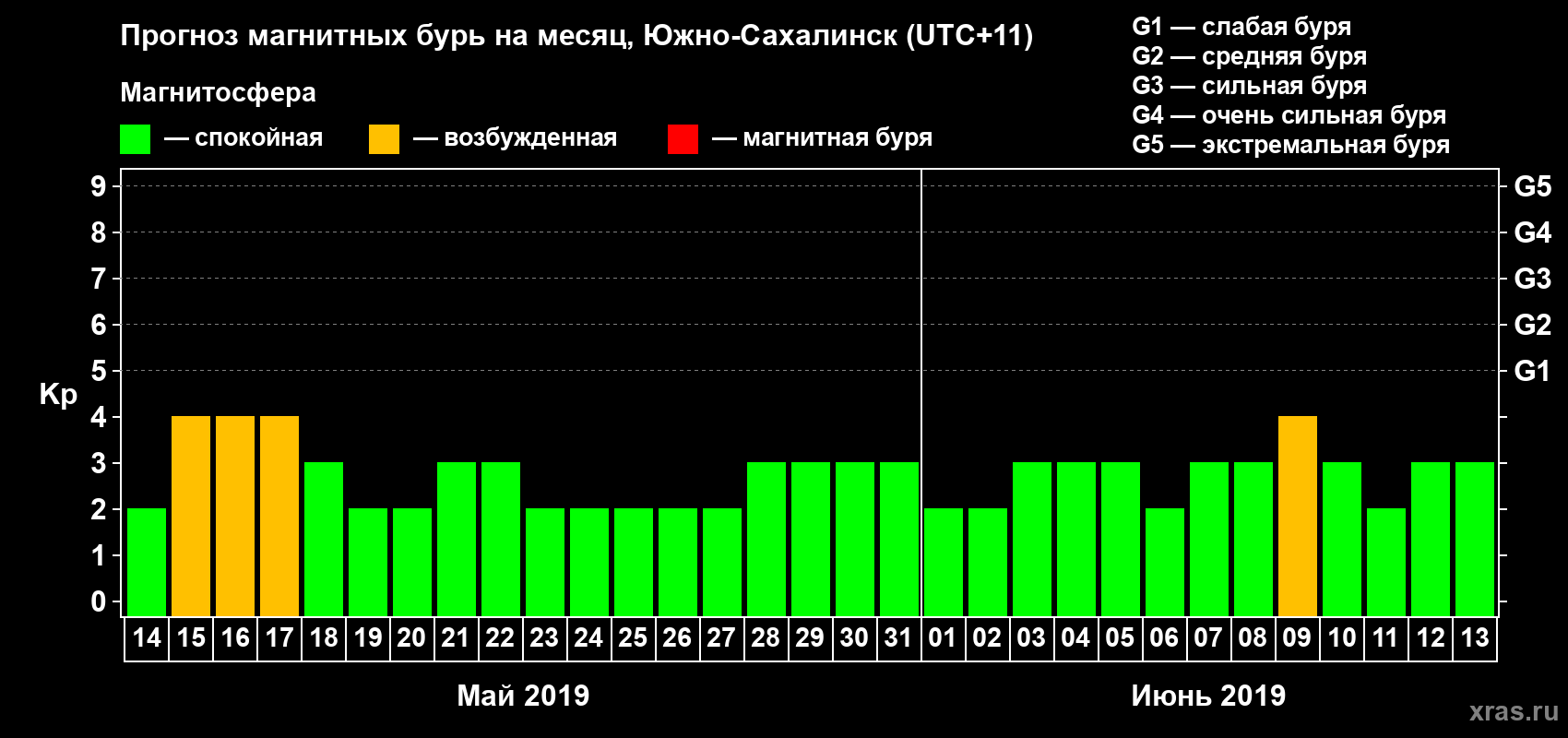 Прогноз максимального суточного геомагнитного индекса Kp на <b>1 месяц</b> (31 день) <b>с 14 мая по 13 июня 2019 г</b>
