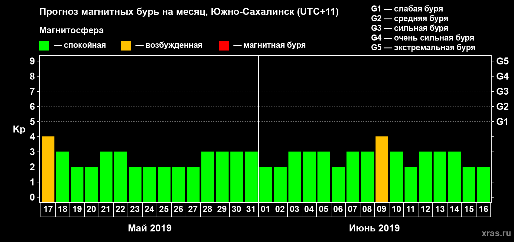 Прогноз максимального суточного геомагнитного индекса Kp на <b>1 месяц</b> (31 день) <b>с 17 мая по 16 июня 2019 г</b>