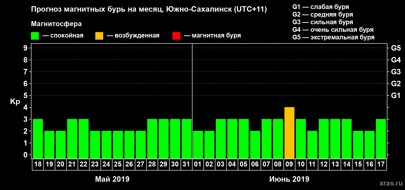 Прогноз максимального суточного геомагнитного индекса Kp на <b>1 месяц</b> (31 день) <b>с 18 мая по 17 июня 2019 г</b>