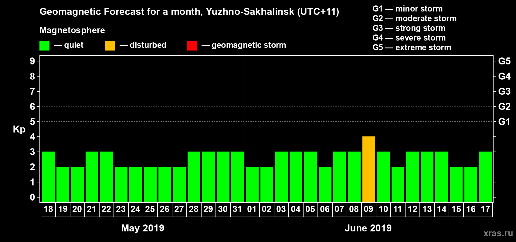 Forecast of the daily maximal value of geomagnetic index Kp for <b>1 month</b> (31 days) <b>from May 18, 2019 to Jun 17, 2019</b>