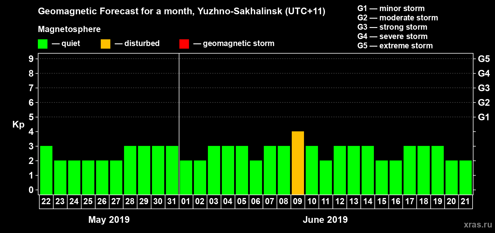 Forecast of the daily maximal value of geomagnetic index Kp for <b>1 month</b> (31 days) <b>from May 22, 2019 to Jun 21, 2019</b>