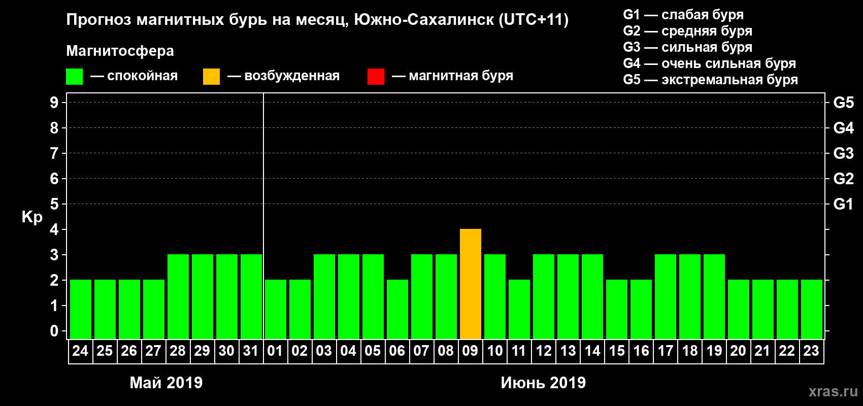Прогноз максимального суточного геомагнитного индекса Kp на <b>1 месяц</b> (31 день) <b>с 24 мая по 23 июня 2019 г</b>