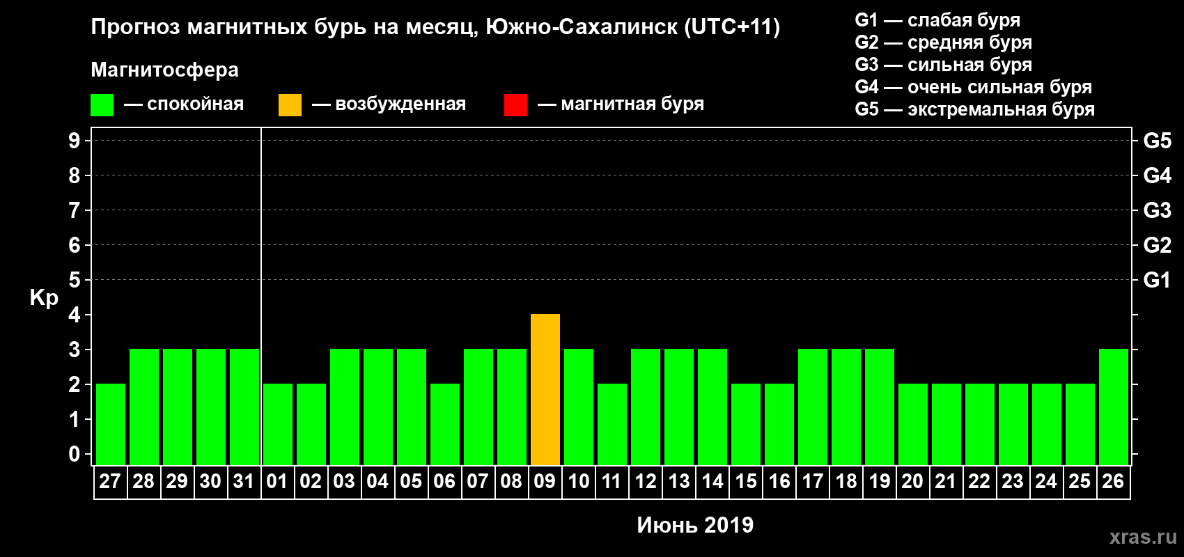 Прогноз максимального суточного геомагнитного индекса Kp на <b>1 месяц</b> (31 день) <b>с 27 мая по 26 июня 2019 г</b>