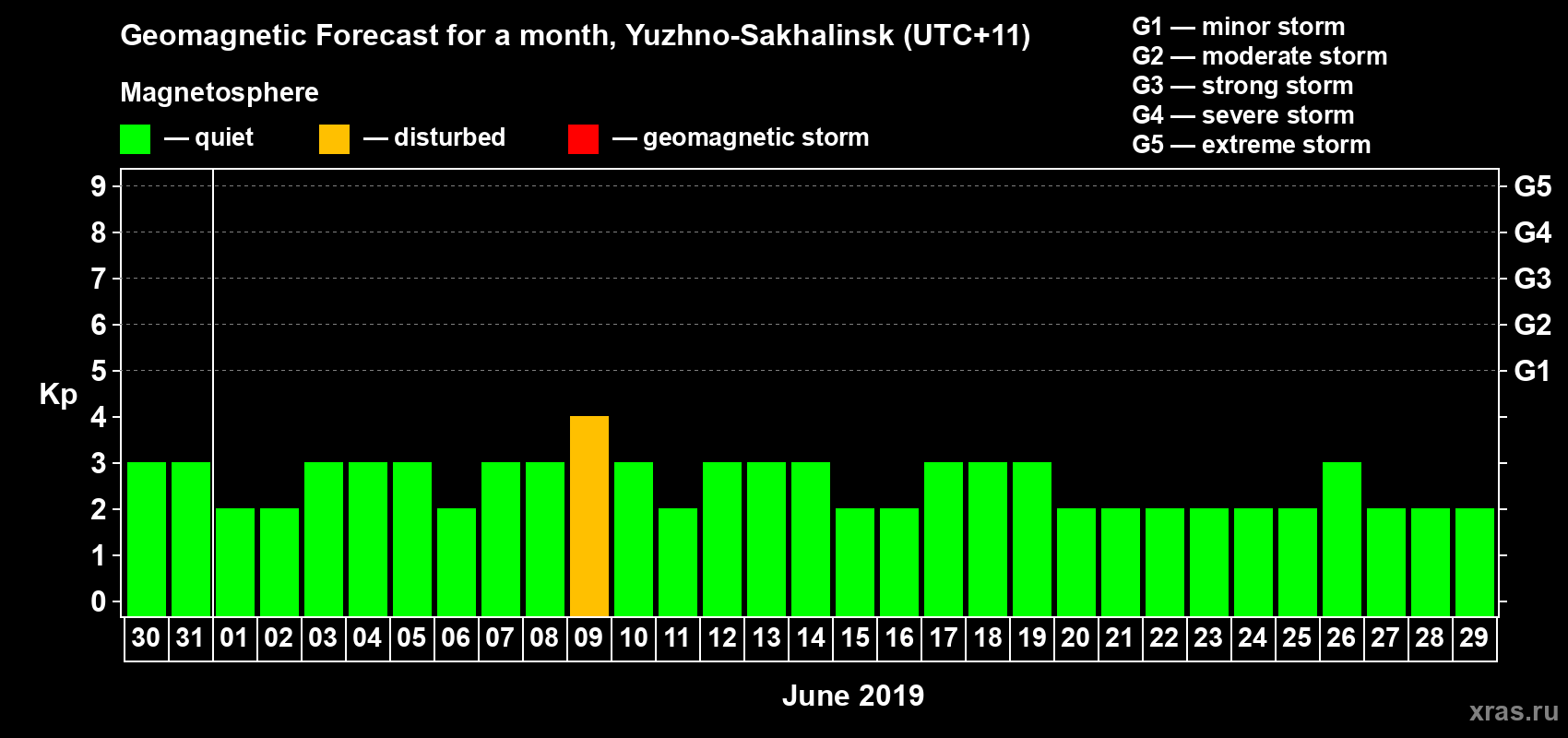 Forecast of the daily maximal value of geomagnetic index Kp for <b>1 month</b> (31 days) <b>from May 30, 2019 to Jun 29, 2019</b>