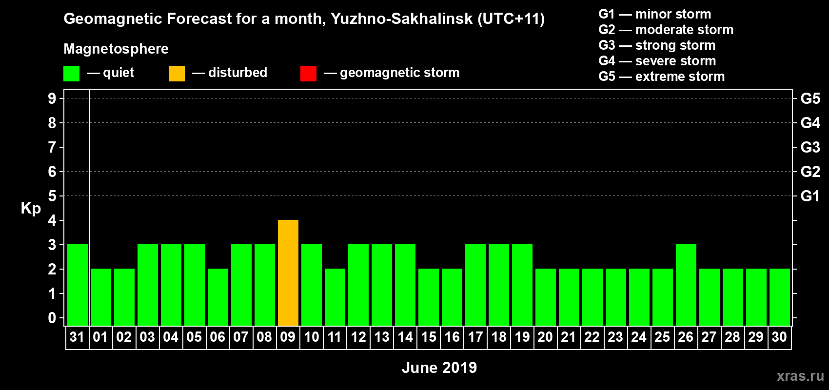 Forecast of the daily maximal value of geomagnetic index Kp for <b>1 month</b> (31 days) <b>from May 31, 2019 to Jun 30, 2019</b>