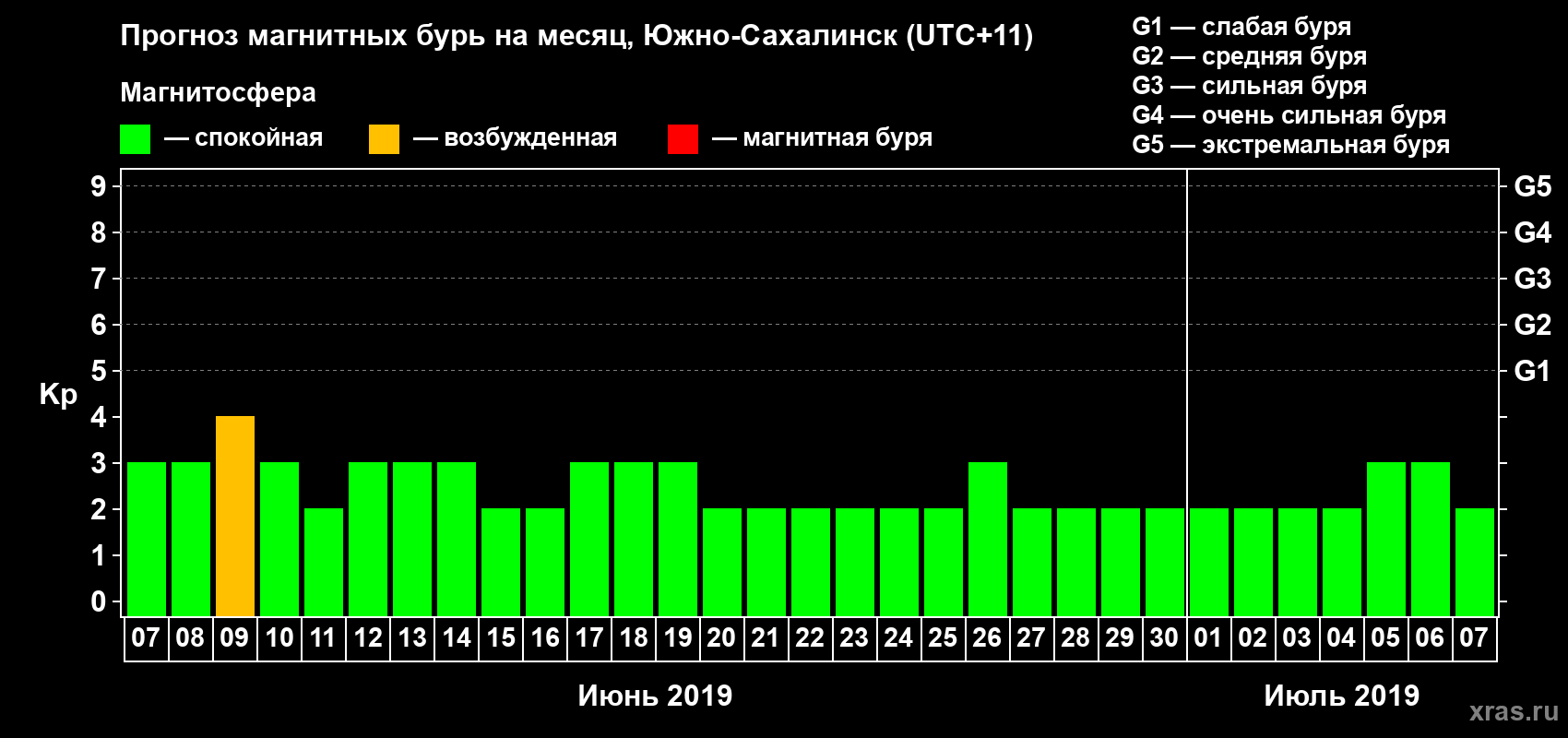 Прогноз максимального суточного геомагнитного индекса Kp на <b>1 месяц</b> (31 день) <b>с 07 июня по 07 июля 2019 г</b>