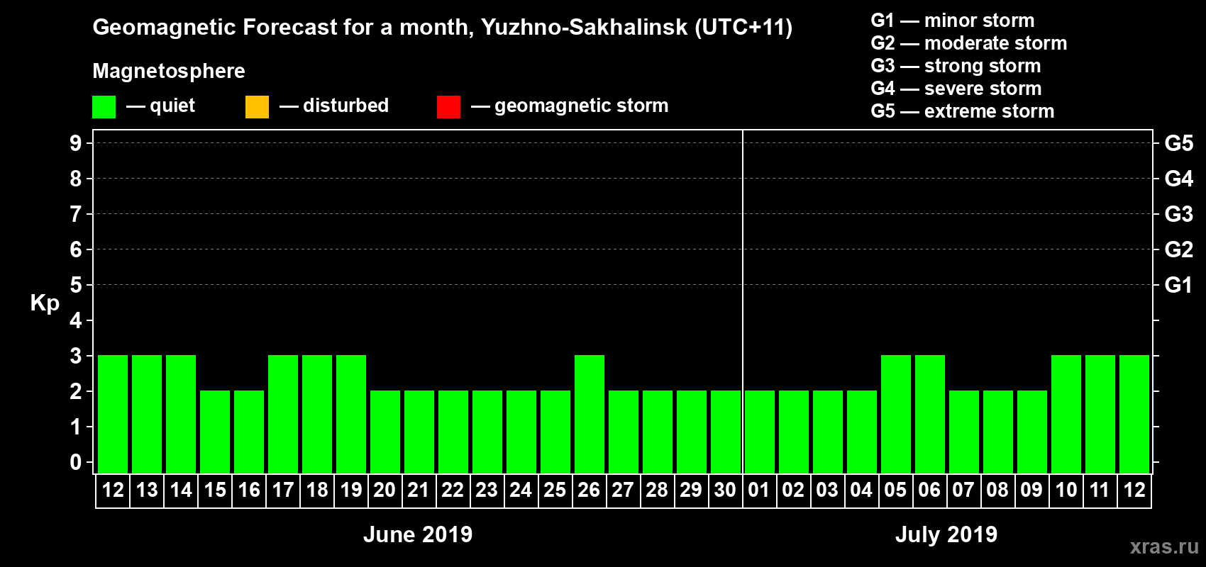 Forecast of the daily maximal value of geomagnetic index Kp for <b>1 month</b> (31 days) <b>from Jun 12, 2019 to Jul 12, 2019</b>