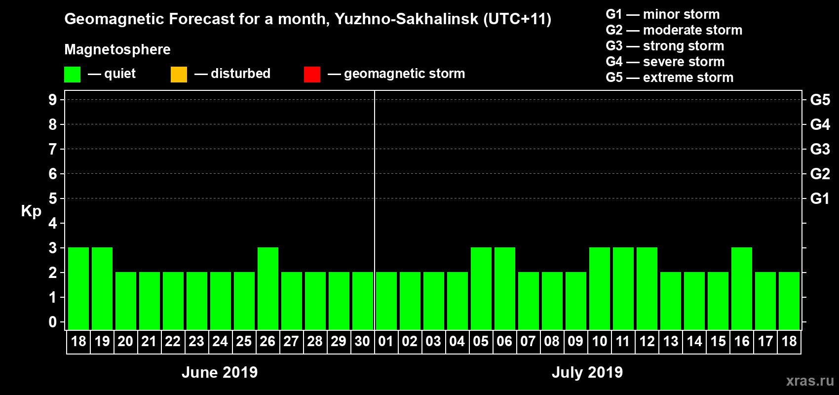 Forecast of the daily maximal value of geomagnetic index Kp for <b>1 month</b> (31 days) <b>from Jun 18, 2019 to Jul 18, 2019</b>
