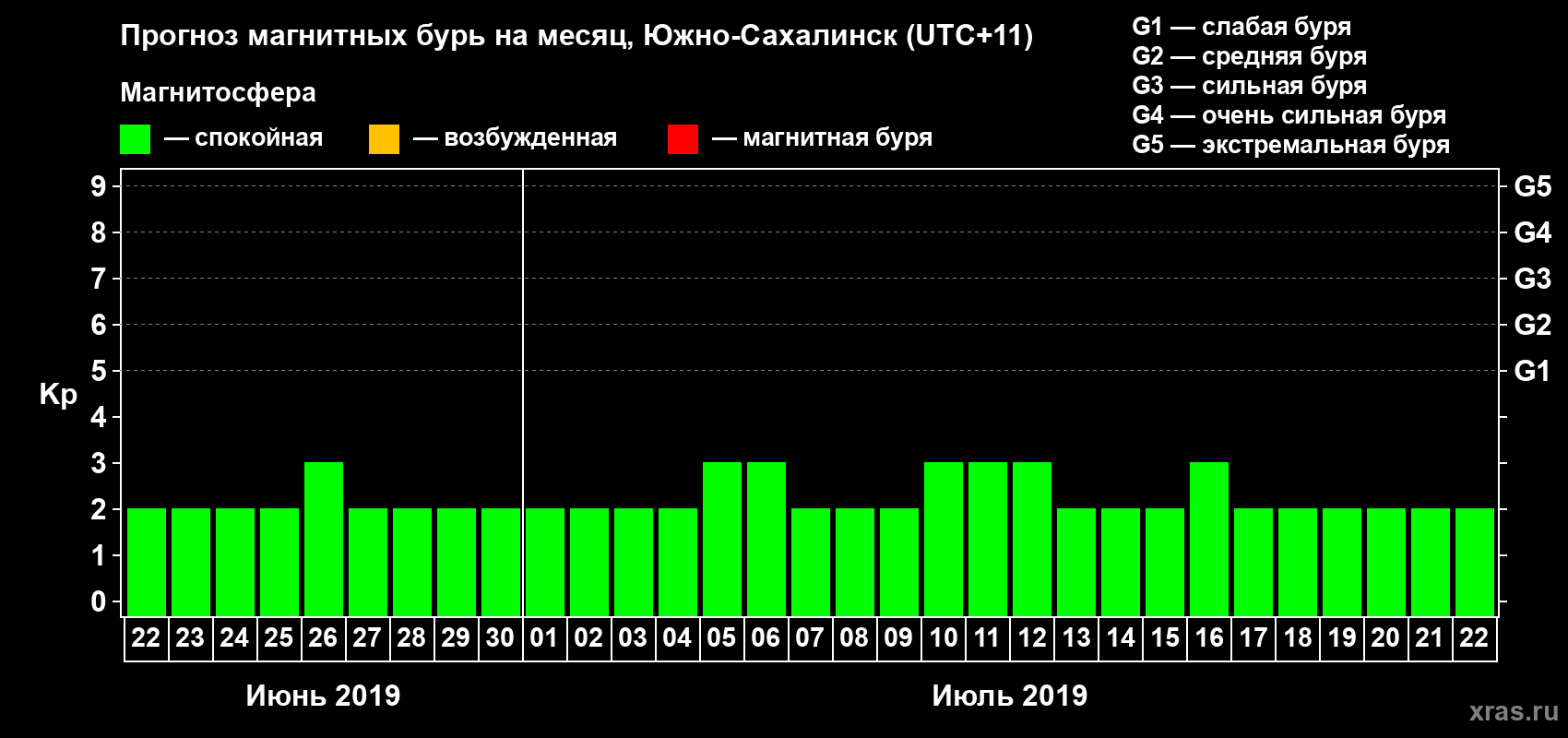 Прогноз максимального суточного геомагнитного индекса Kp на <b>1 месяц</b> (31 день) <b>с 22 июня по 22 июля 2019 г</b>