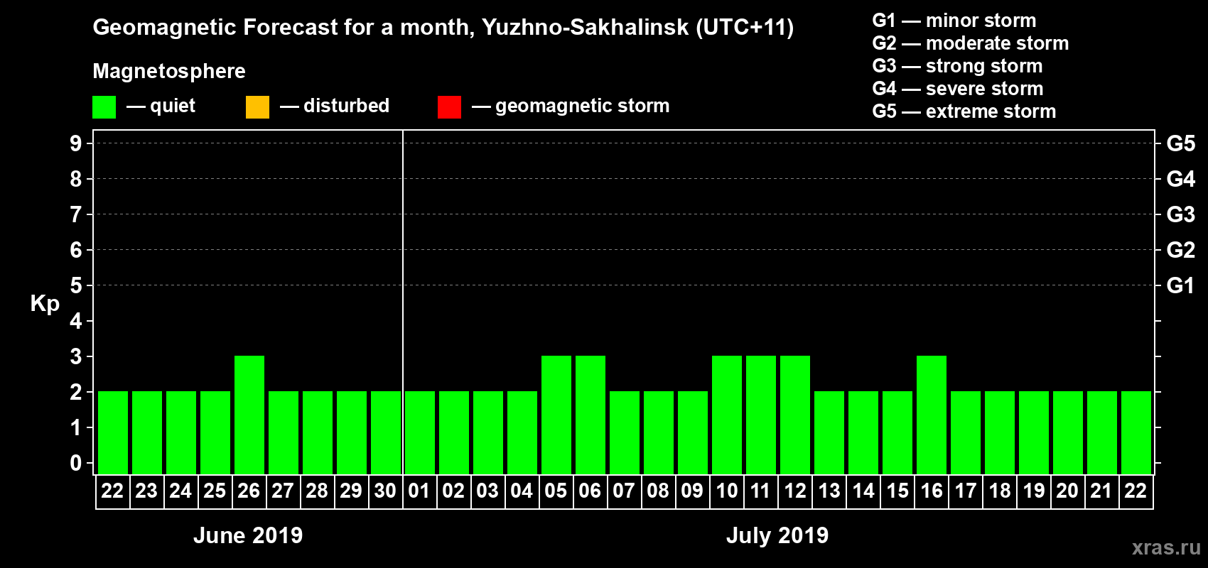 Forecast of the daily maximal value of geomagnetic index Kp for <b>1 month</b> (31 days) <b>from Jun 22, 2019 to Jul 22, 2019</b>