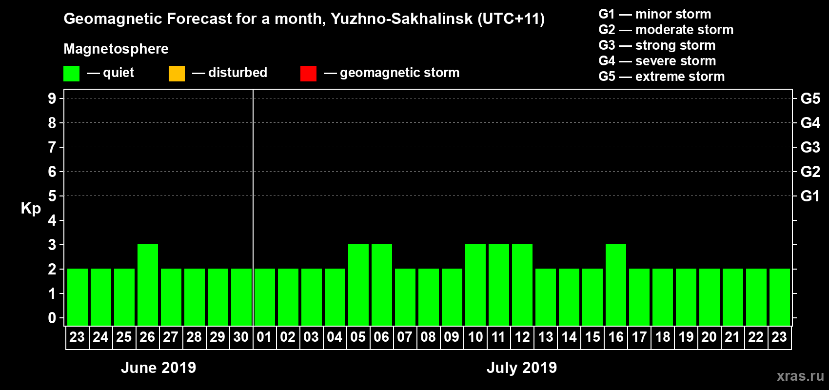 Forecast of the daily maximal value of geomagnetic index Kp for <b>1 month</b> (31 days) <b>from Jun 23, 2019 to Jul 23, 2019</b>