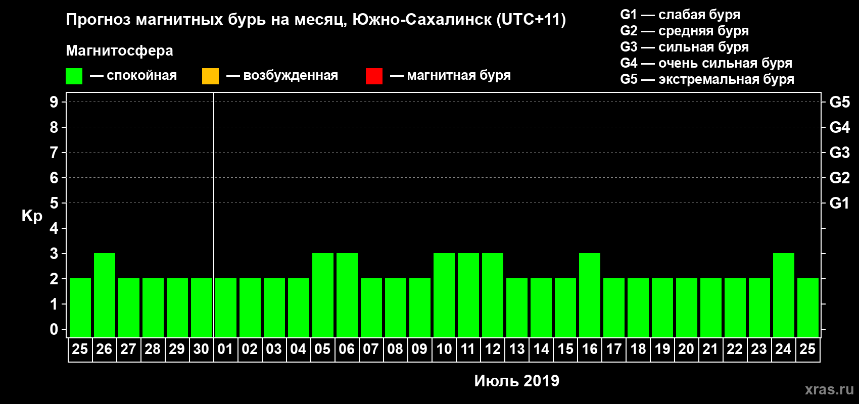 Прогноз максимального суточного геомагнитного индекса Kp на <b>1 месяц</b> (31 день) <b>с 25 июня по 25 июля 2019 г</b>