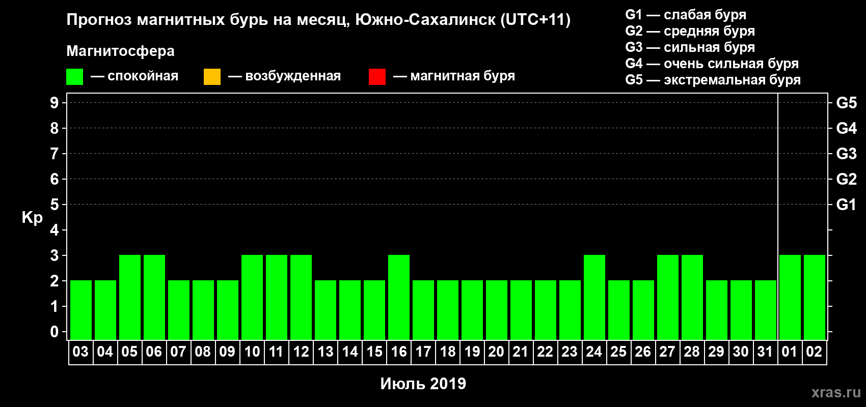 Прогноз максимального суточного геомагнитного индекса Kp на <b>1 месяц</b> (31 день) <b>с 03 июля по 02 августа 2019 г</b>