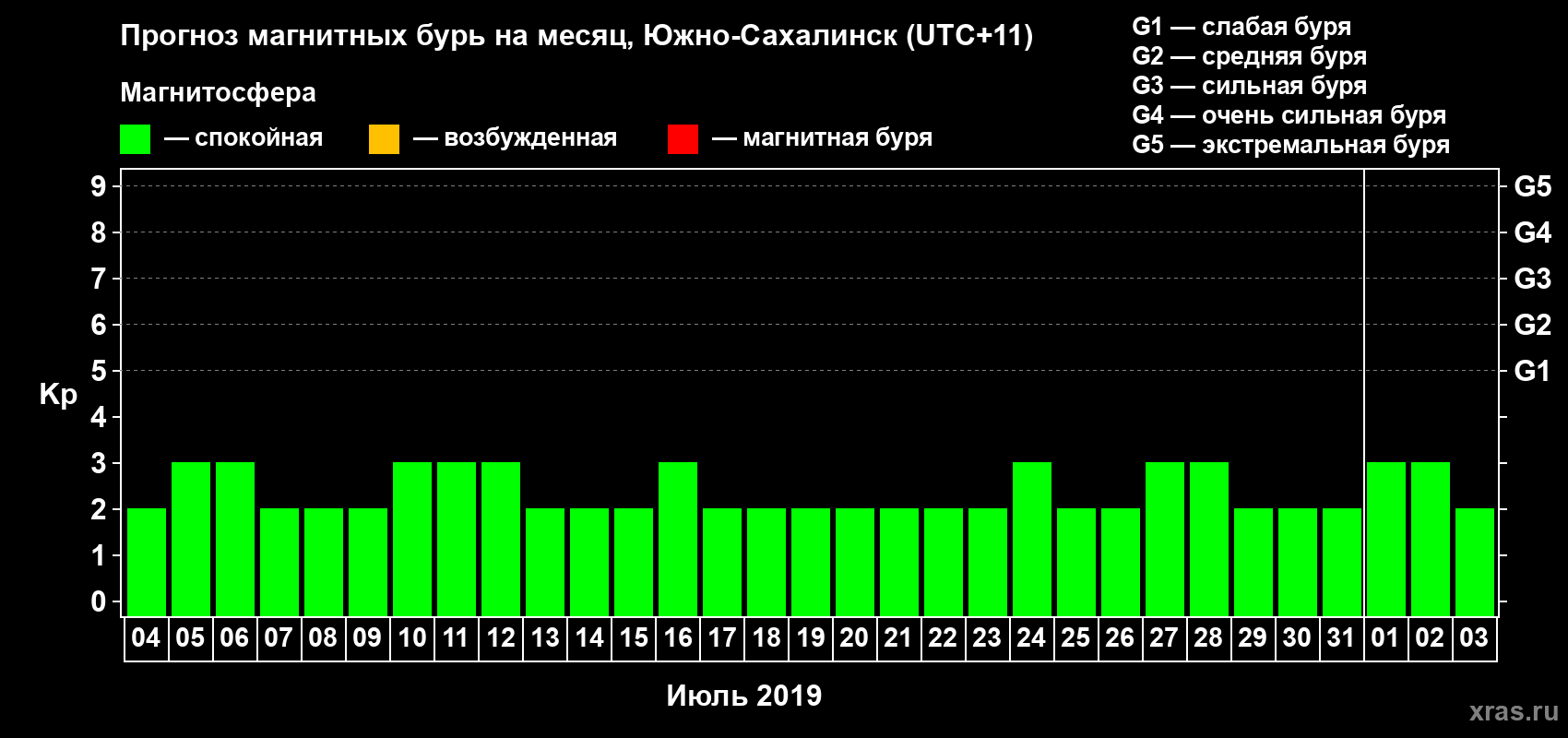 Прогноз максимального суточного геомагнитного индекса Kp на <b>1 месяц</b> (31 день) <b>с 04 июля по 03 августа 2019 г</b>