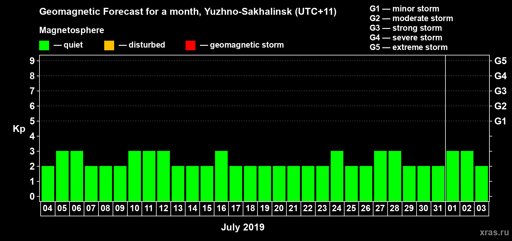 Forecast of the daily maximal value of geomagnetic index Kp for <b>1 month</b> (31 days) <b>from Jul 04, 2019 to Aug 03, 2019</b>