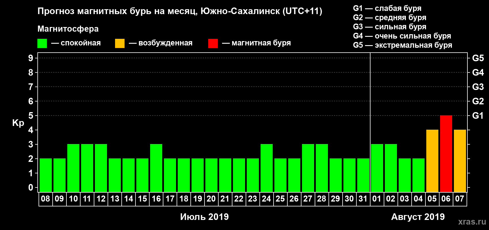 Прогноз максимального суточного геомагнитного индекса Kp на <b>1 месяц</b> (31 день) <b>с 08 июля по 07 августа 2019 г</b>
