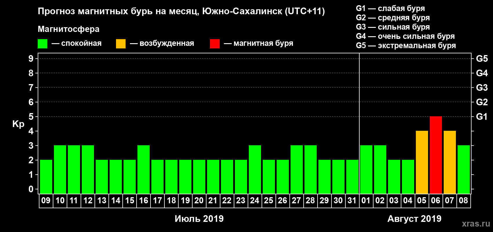 Прогноз максимального суточного геомагнитного индекса Kp на <b>1 месяц</b> (31 день) <b>с 09 июля по 08 августа 2019 г</b>