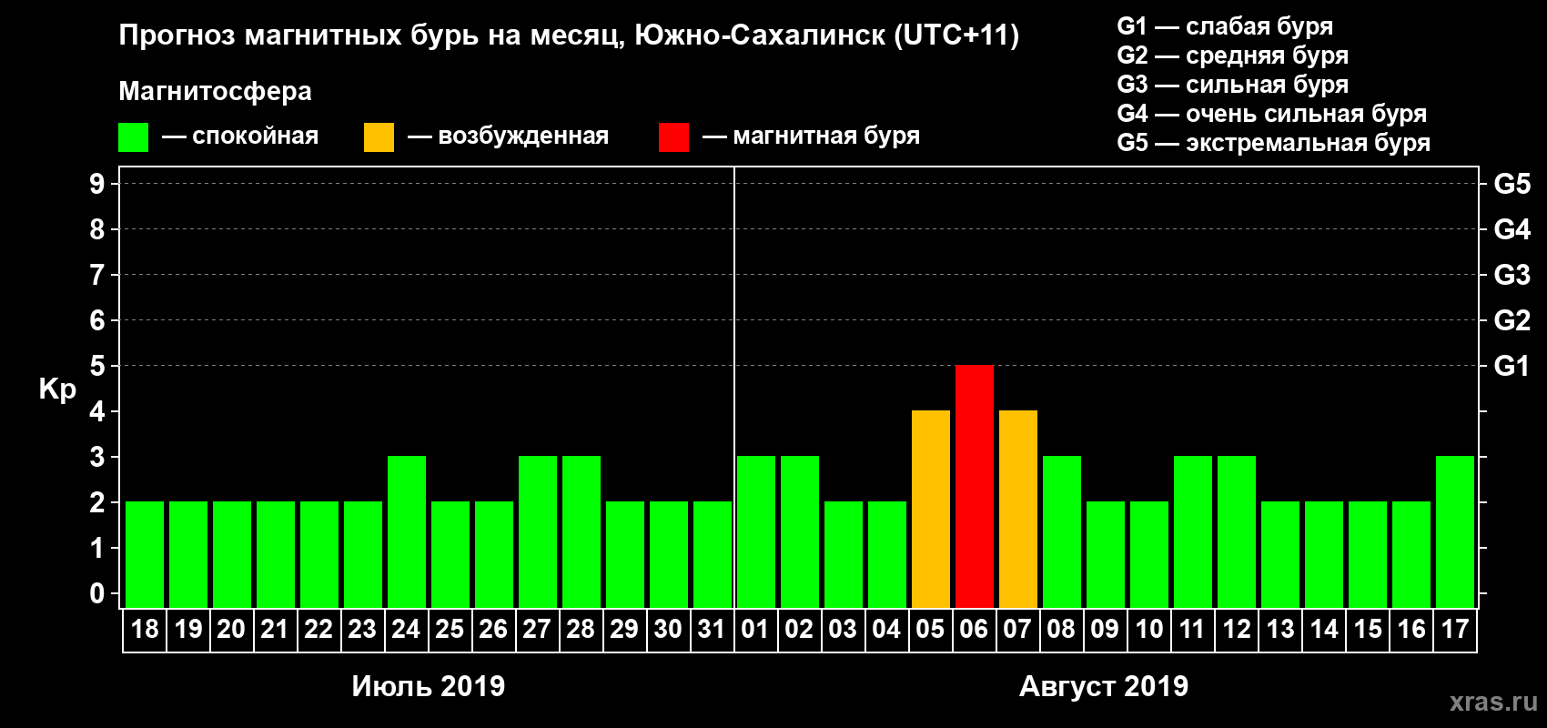 Прогноз максимального суточного геомагнитного индекса Kp на <b>1 месяц</b> (31 день) <b>с 18 июля по 17 августа 2019 г</b>