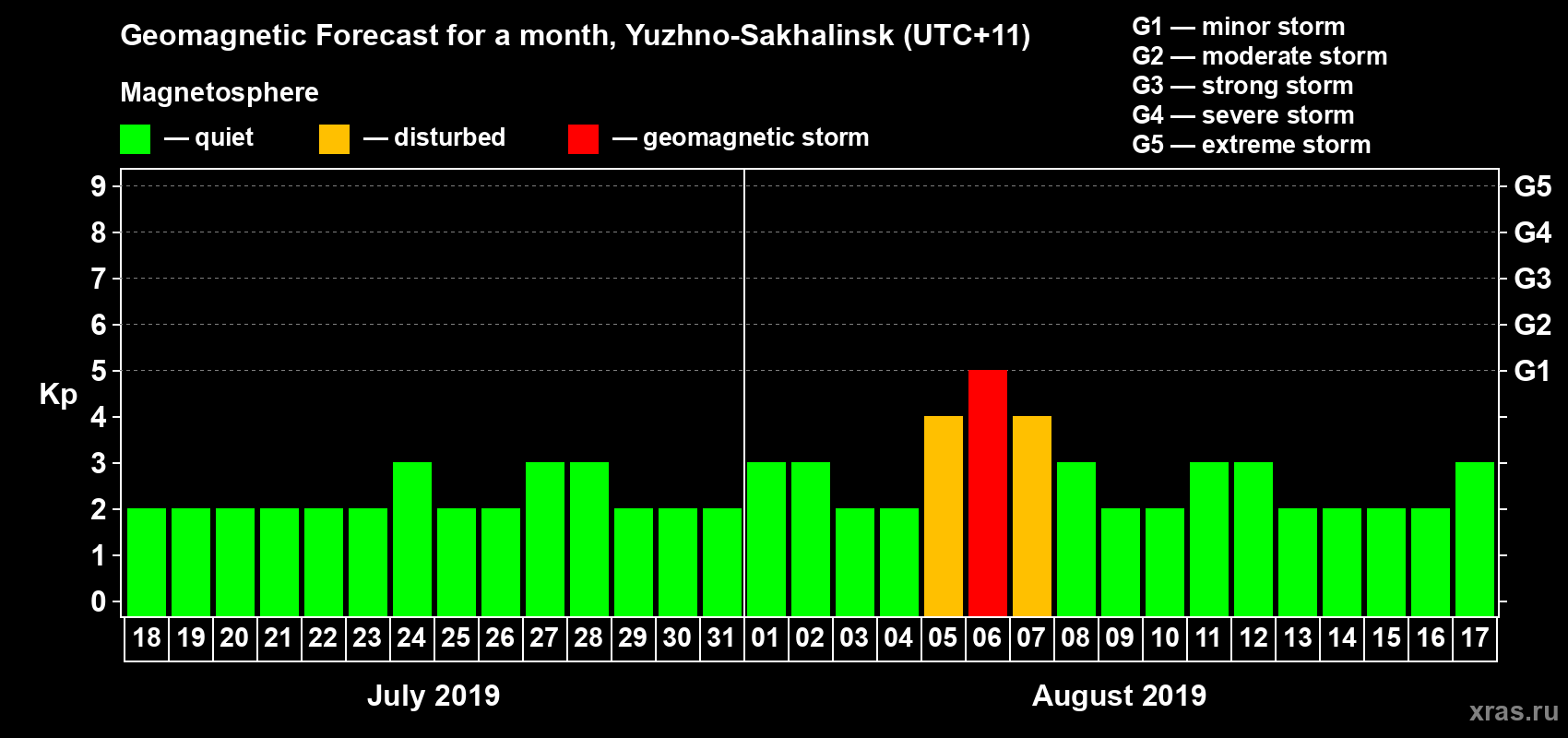 Forecast of the daily maximal value of geomagnetic index Kp for <b>1 month</b> (31 days) <b>from Jul 18, 2019 to Aug 17, 2019</b>