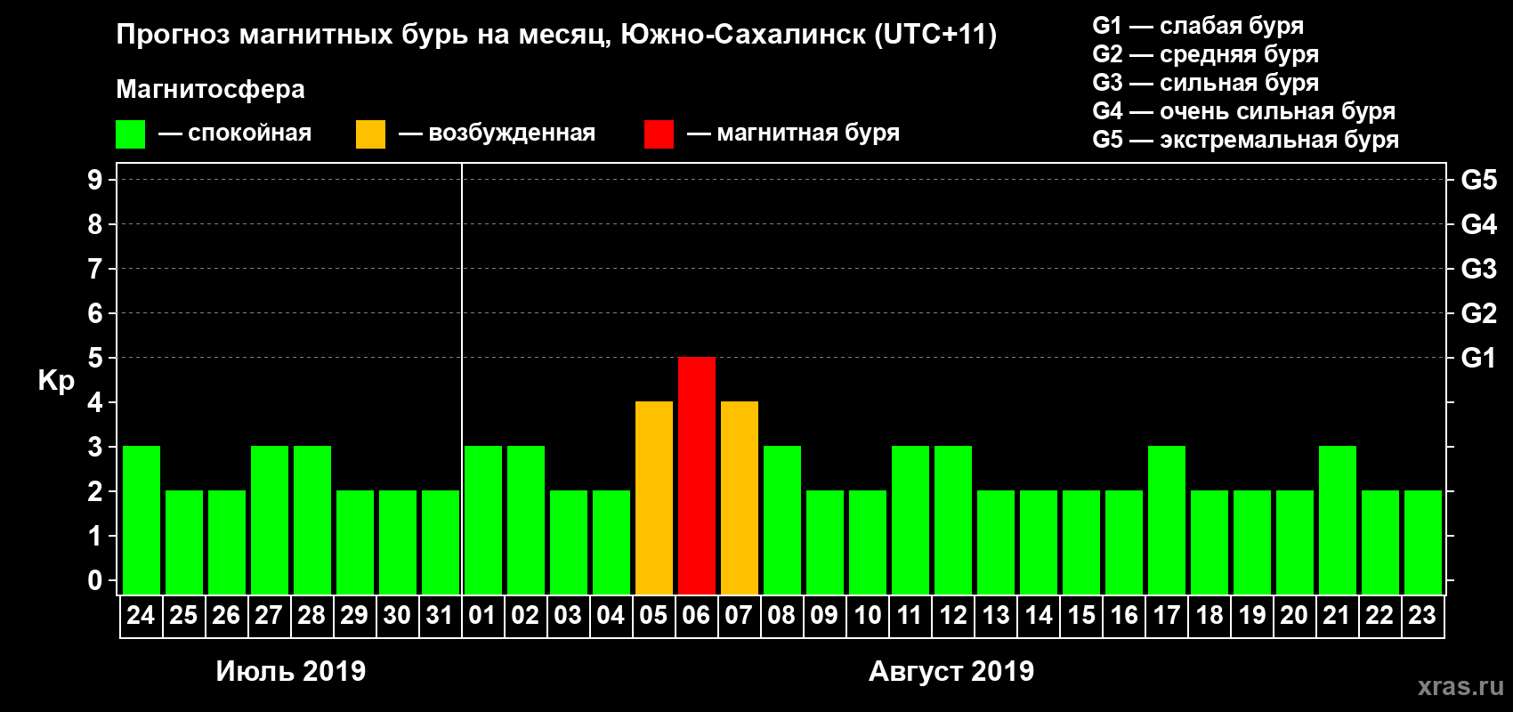 Прогноз максимального суточного геомагнитного индекса Kp на <b>1 месяц</b> (31 день) <b>с 24 июля по 23 августа 2019 г</b>