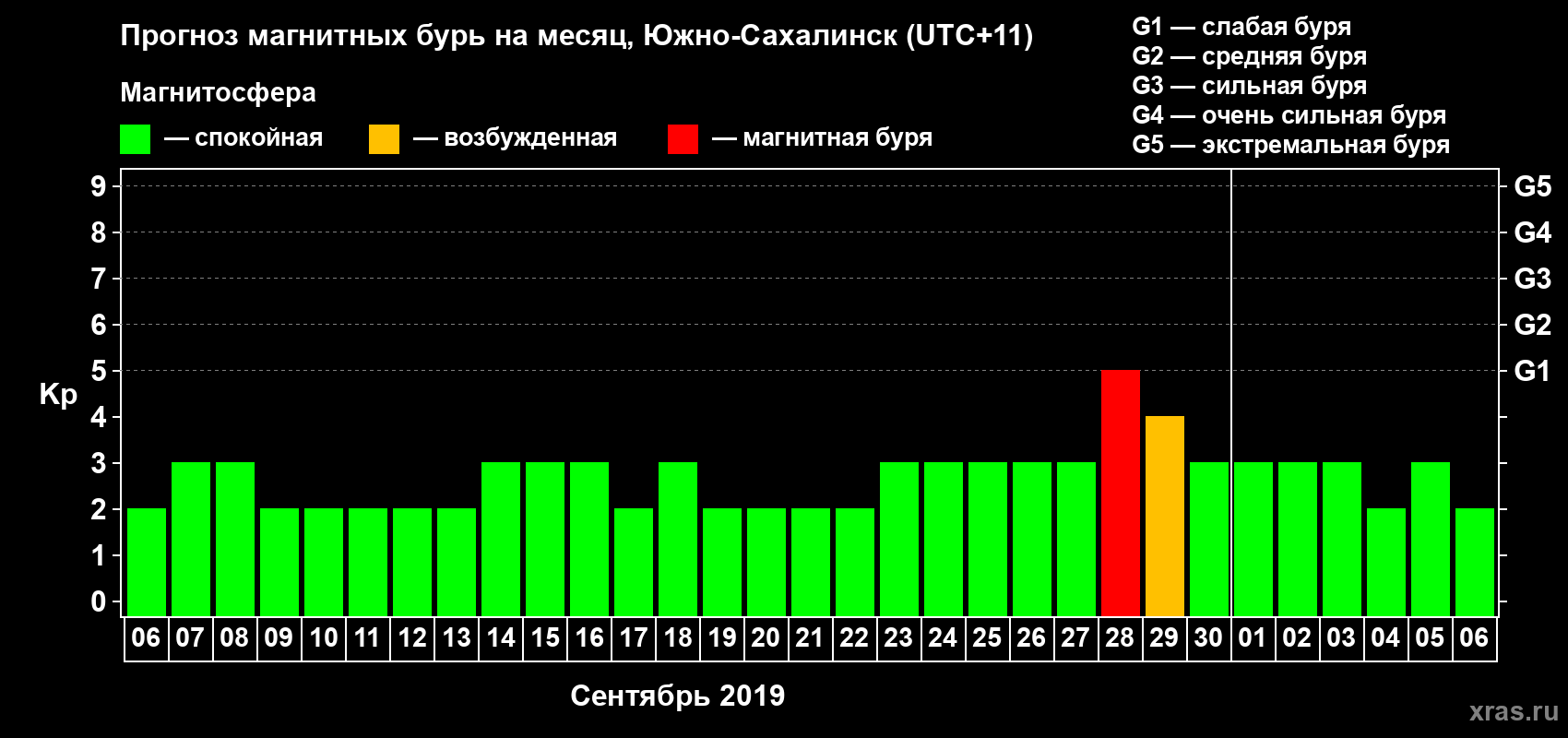 Прогноз максимального суточного геомагнитного индекса Kp на <b>1 месяц</b> (31 день) <b>с 06 сентября по 06 октября 2019 г</b>