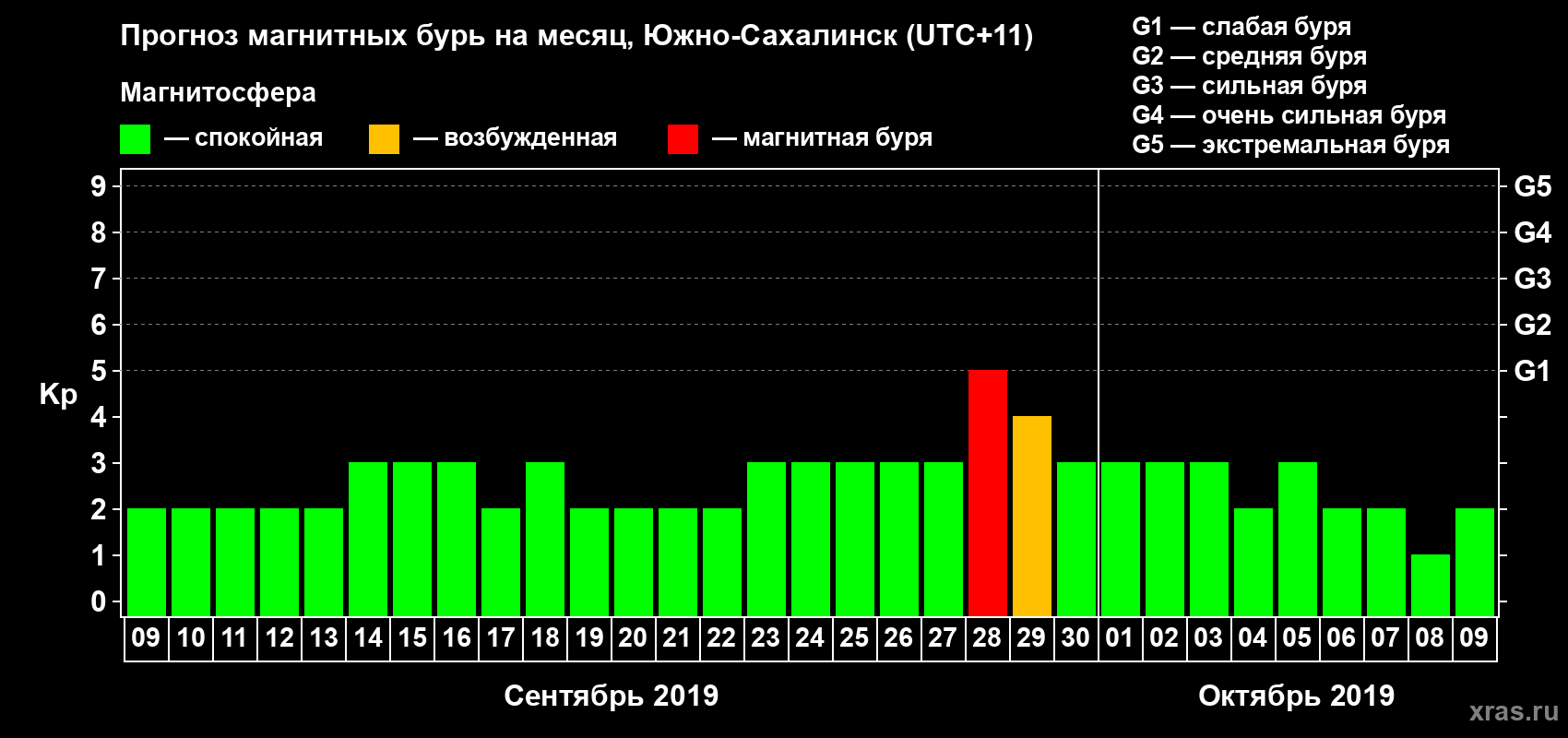 Прогноз максимального суточного геомагнитного индекса Kp на <b>1 месяц</b> (31 день) <b>с 09 сентября по 09 октября 2019 г</b>