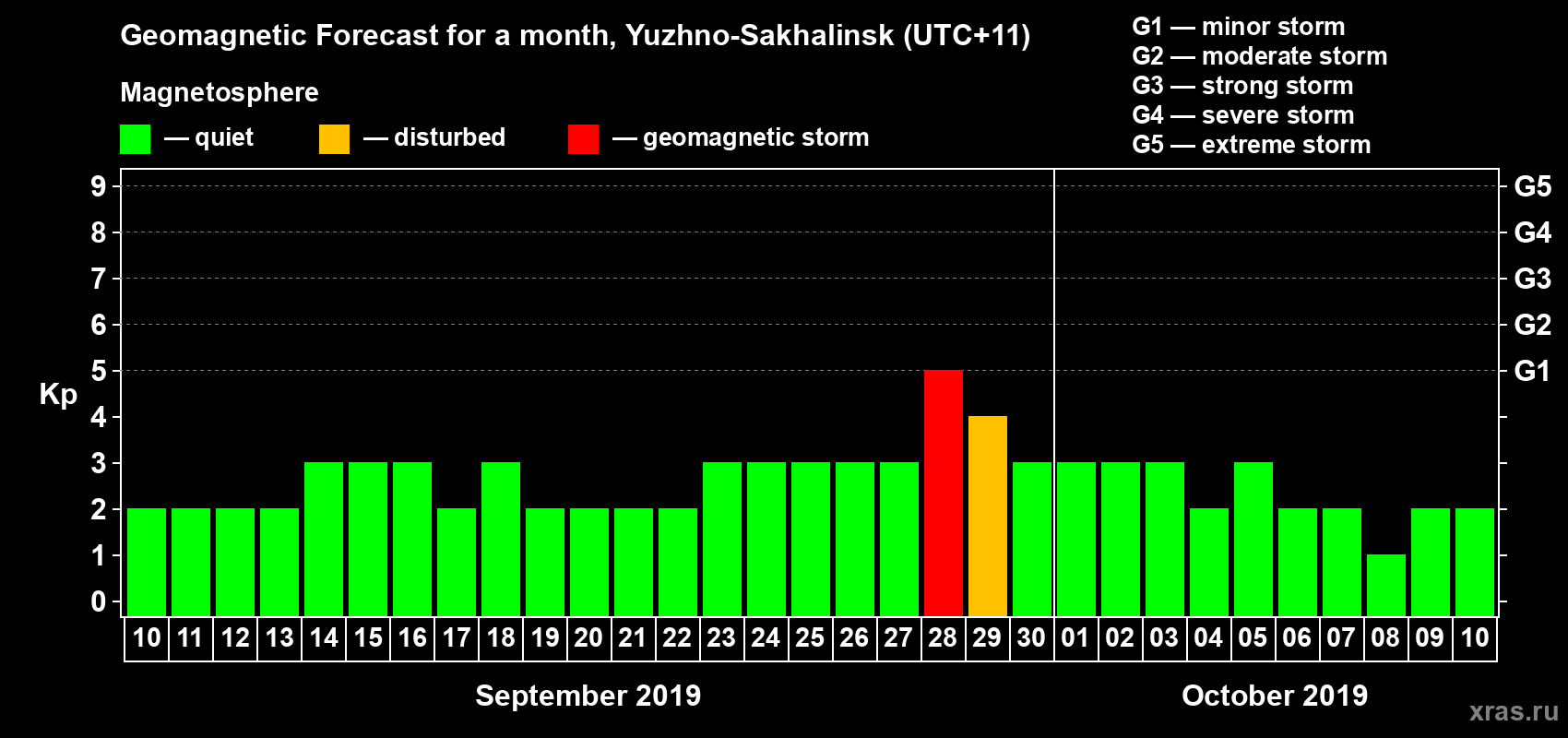 Forecast of the daily maximal value of geomagnetic index Kp for <b>1 month</b> (31 days) <b>from Sep 10, 2019 to Oct 10, 2019</b>