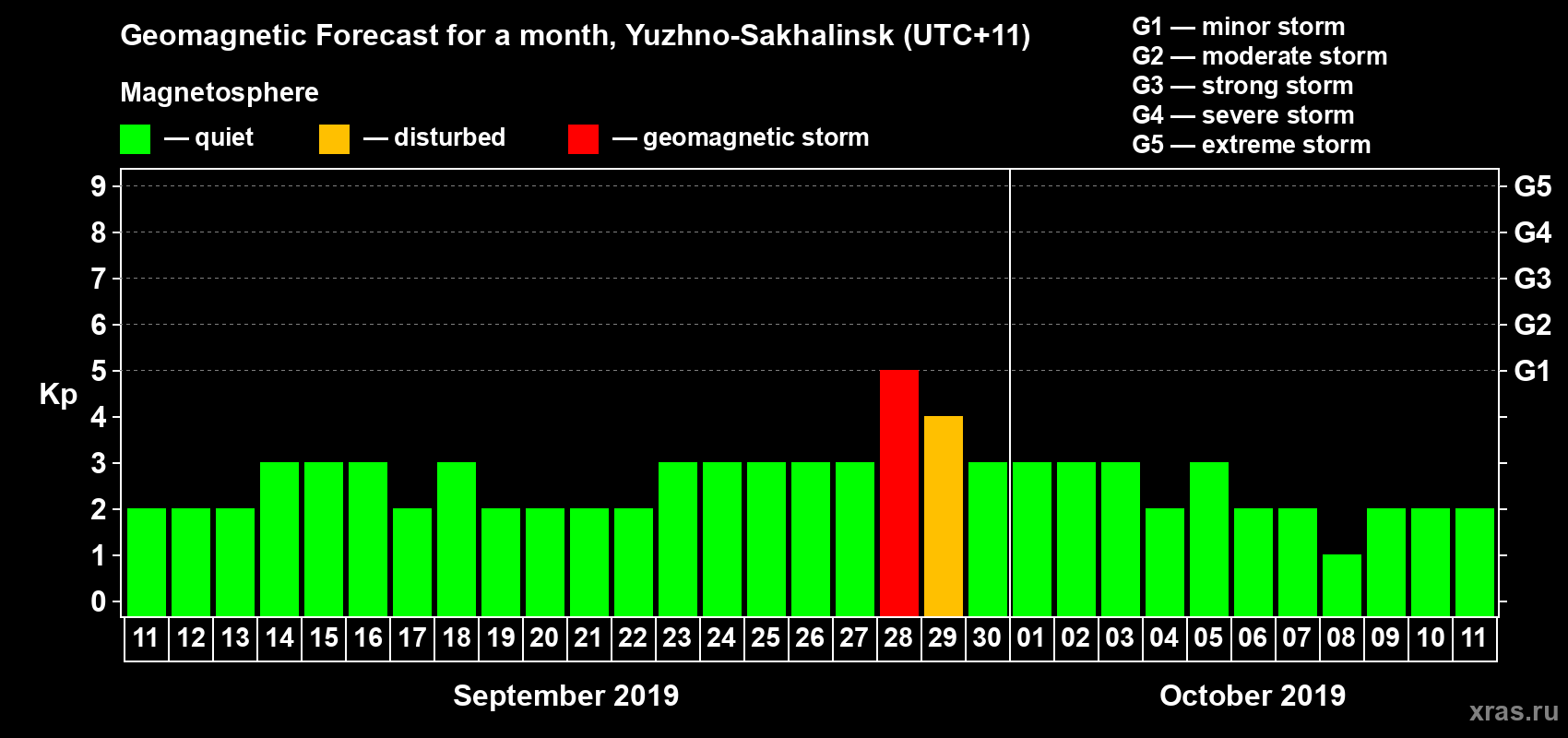 Forecast of the daily maximal value of geomagnetic index Kp for <b>1 month</b> (31 days) <b>from Sep 11, 2019 to Oct 11, 2019</b>