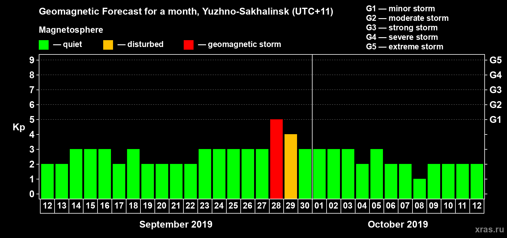 Forecast of the daily maximal value of geomagnetic index Kp for <b>1 month</b> (31 days) <b>from Sep 12, 2019 to Oct 12, 2019</b>