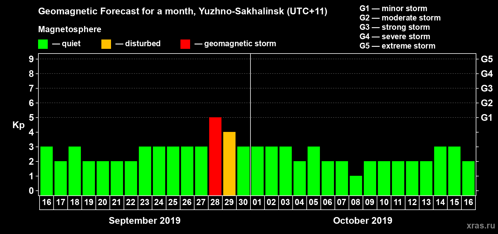 Forecast of the daily maximal value of geomagnetic index Kp for <b>1 month</b> (31 days) <b>from Sep 16, 2019 to Oct 16, 2019</b>