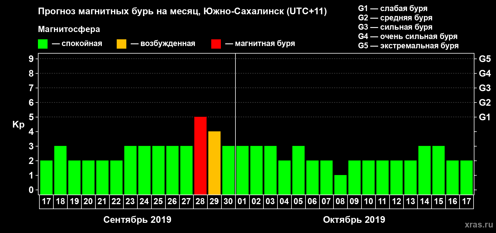 Прогноз максимального суточного геомагнитного индекса Kp на <b>1 месяц</b> (31 день) <b>с 17 сентября по 17 октября 2019 г</b>