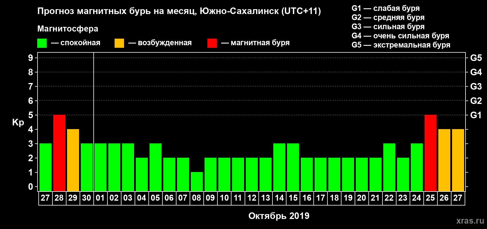 Прогноз максимального суточного геомагнитного индекса Kp на <b>1 месяц</b> (31 день) <b>с 27 сентября по 27 октября 2019 г</b>