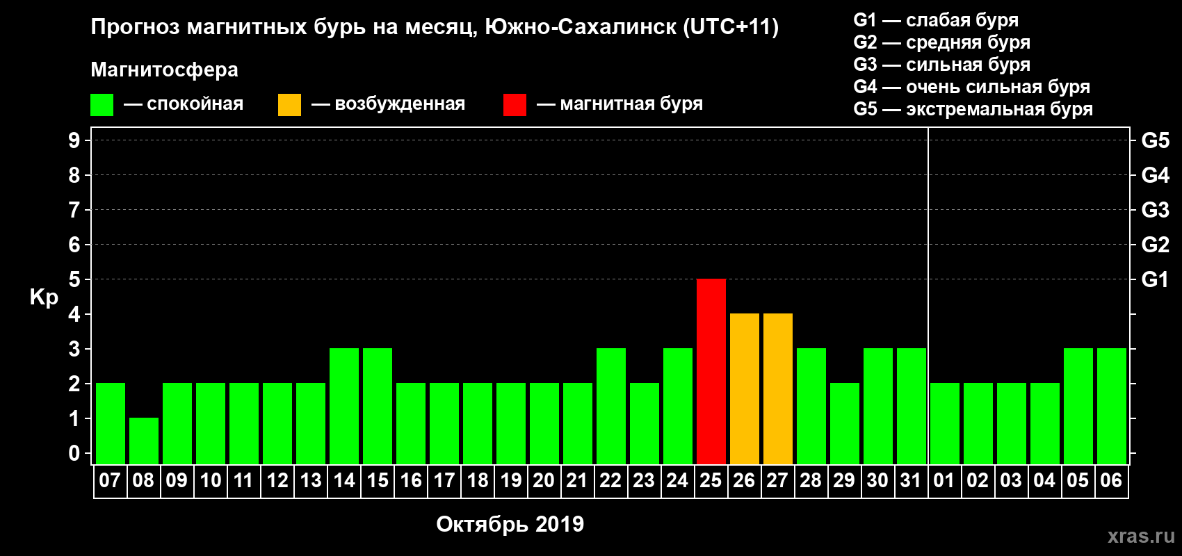 Прогноз максимального суточного геомагнитного индекса Kp на <b>1 месяц</b> (31 день) <b>с 07 октября по 06 ноября 2019 г</b>