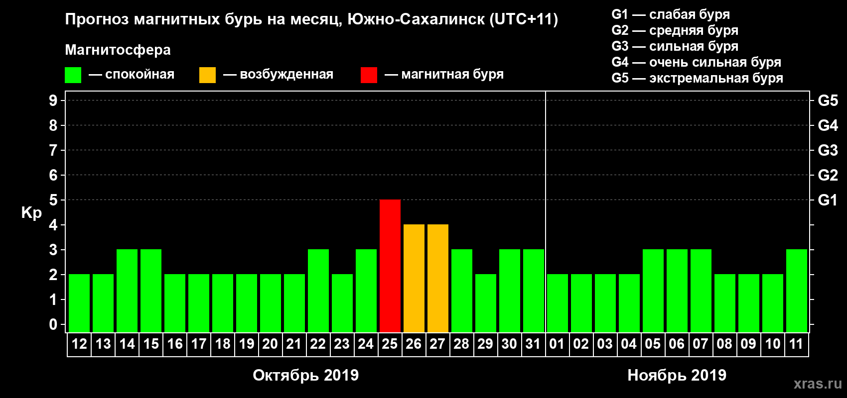 Прогноз максимального суточного геомагнитного индекса Kp на <b>1 месяц</b> (31 день) <b>с 12 октября по 11 ноября 2019 г</b>