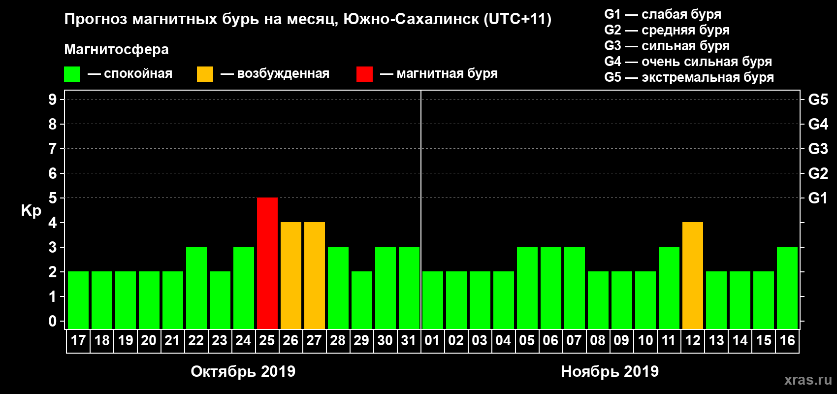 Прогноз максимального суточного геомагнитного индекса Kp на <b>1 месяц</b> (31 день) <b>с 17 октября по 16 ноября 2019 г</b>