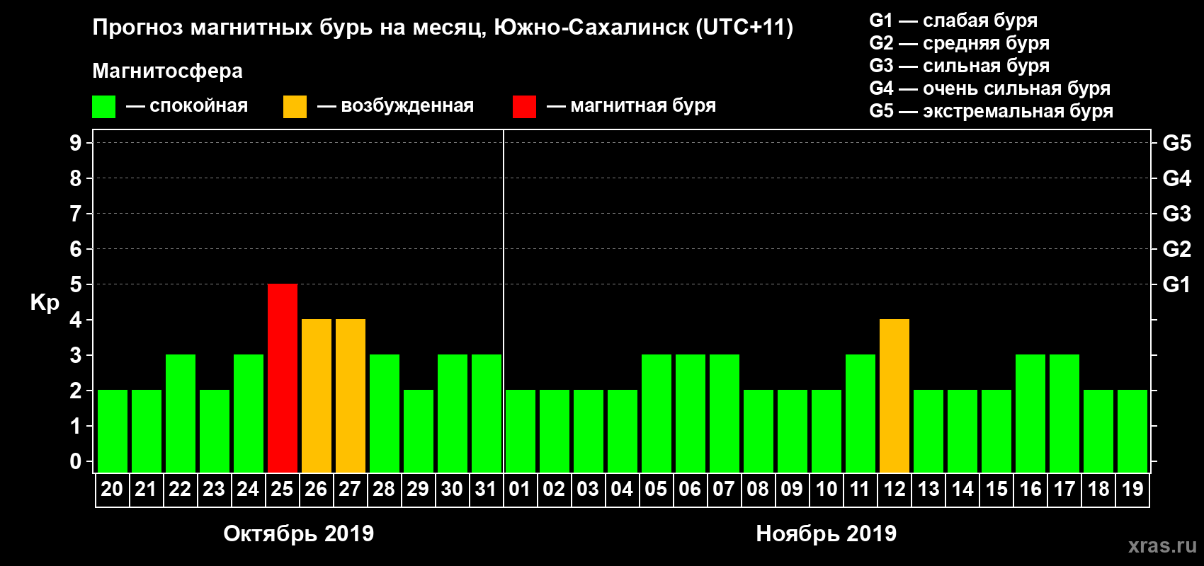 Прогноз максимального суточного геомагнитного индекса Kp на <b>1 месяц</b> (31 день) <b>с 20 октября по 19 ноября 2019 г</b>