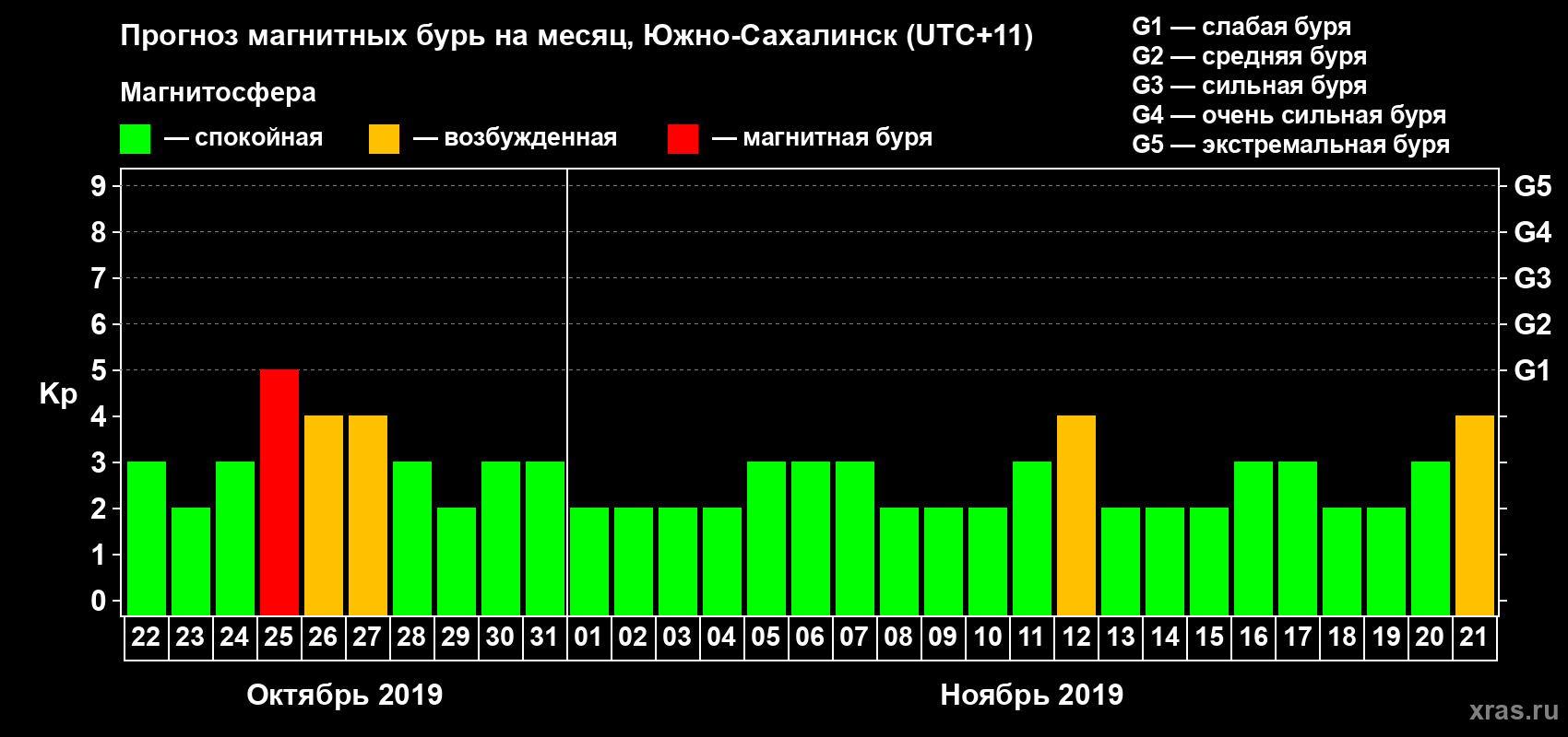 Прогноз максимального суточного геомагнитного индекса Kp на <b>1 месяц</b> (31 день) <b>с 22 октября по 21 ноября 2019 г</b>