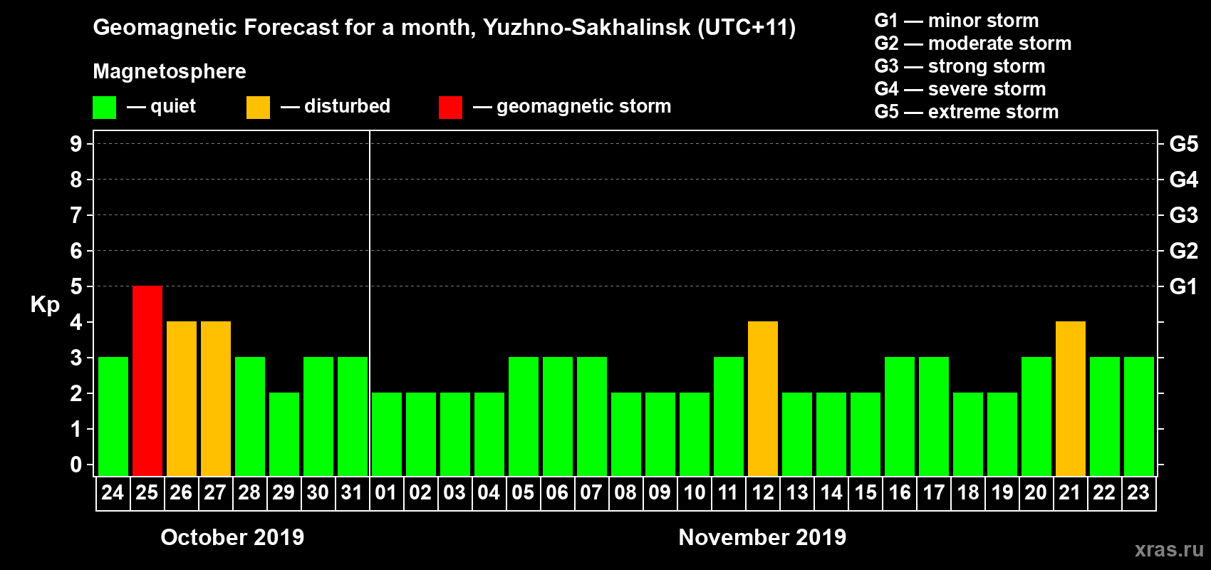 Forecast of the daily maximal value of geomagnetic index Kp for <b>1 month</b> (31 days) <b>from Oct 24, 2019 to Nov 23, 2019</b>
