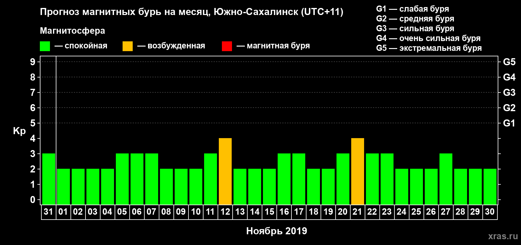 Прогноз максимального суточного геомагнитного индекса Kp на <b>1 месяц</b> (31 день) <b>с 31 октября по 30 ноября 2019 г</b>
