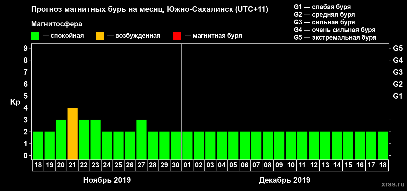 Прогноз максимального суточного геомагнитного индекса Kp на <b>1 месяц</b> (31 день) <b>с 18 ноября по 18 декабря 2019 г</b>
