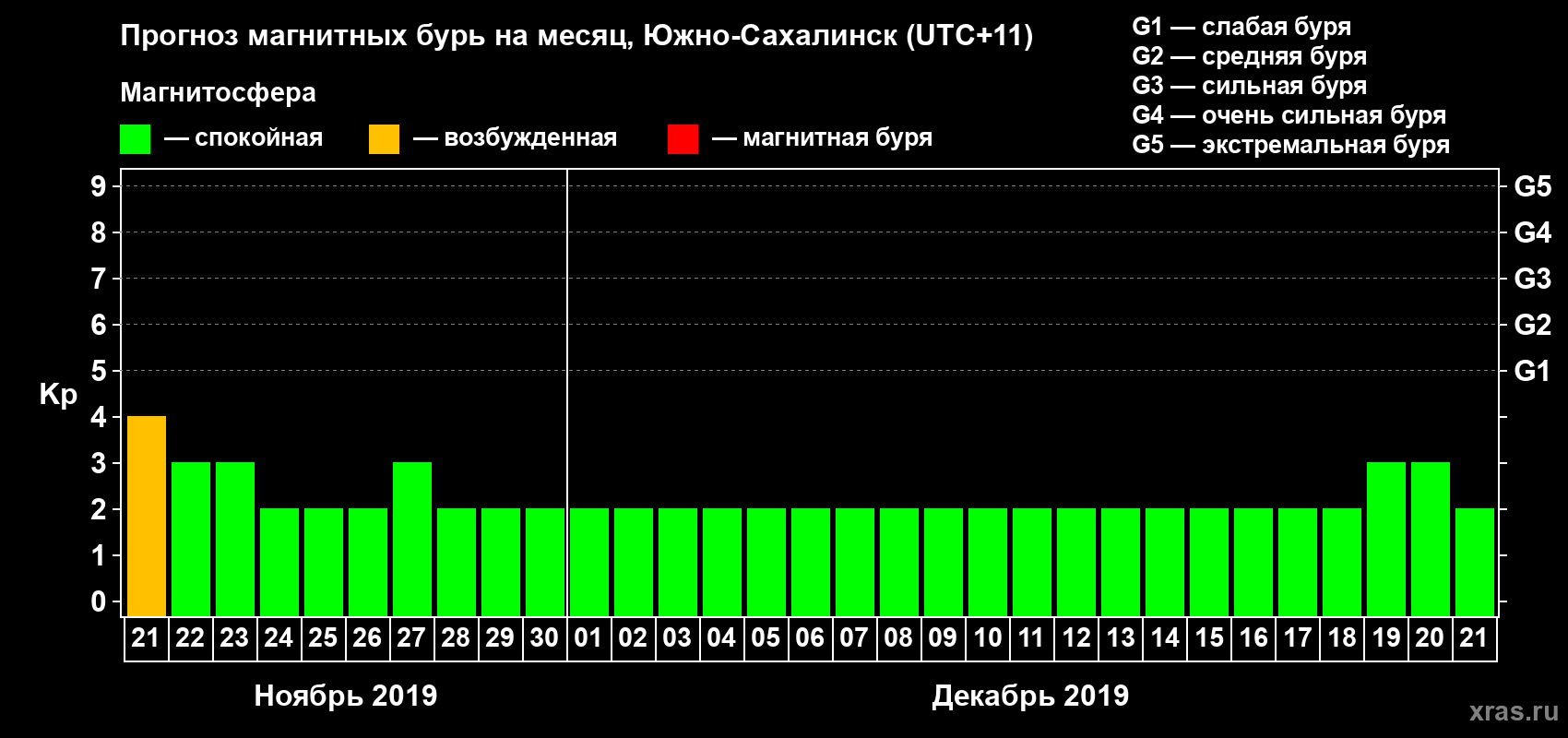 Прогноз максимального суточного геомагнитного индекса Kp на <b>1 месяц</b> (31 день) <b>с 21 ноября по 21 декабря 2019 г</b>