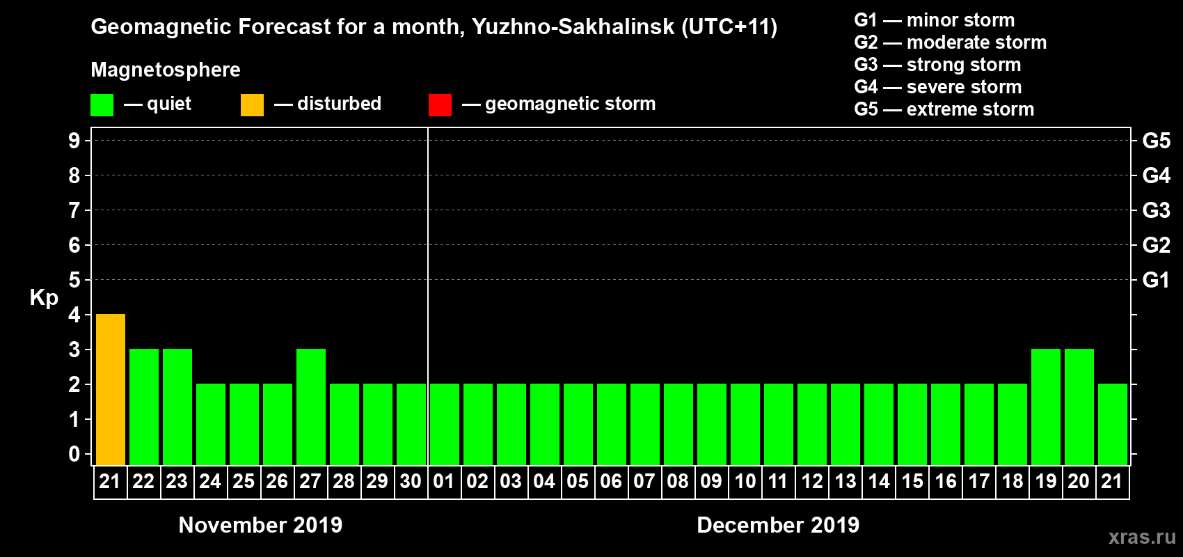 Forecast of the daily maximal value of geomagnetic index Kp for <b>1 month</b> (31 days) <b>from Nov 21, 2019 to Dec 21, 2019</b>