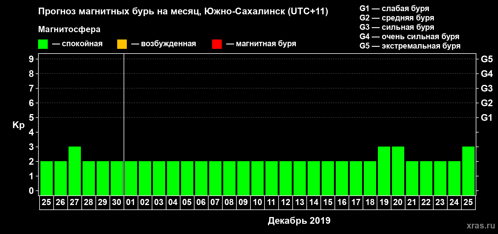 Прогноз максимального суточного геомагнитного индекса Kp на <b>1 месяц</b> (31 день) <b>с 25 ноября по 25 декабря 2019 г</b>