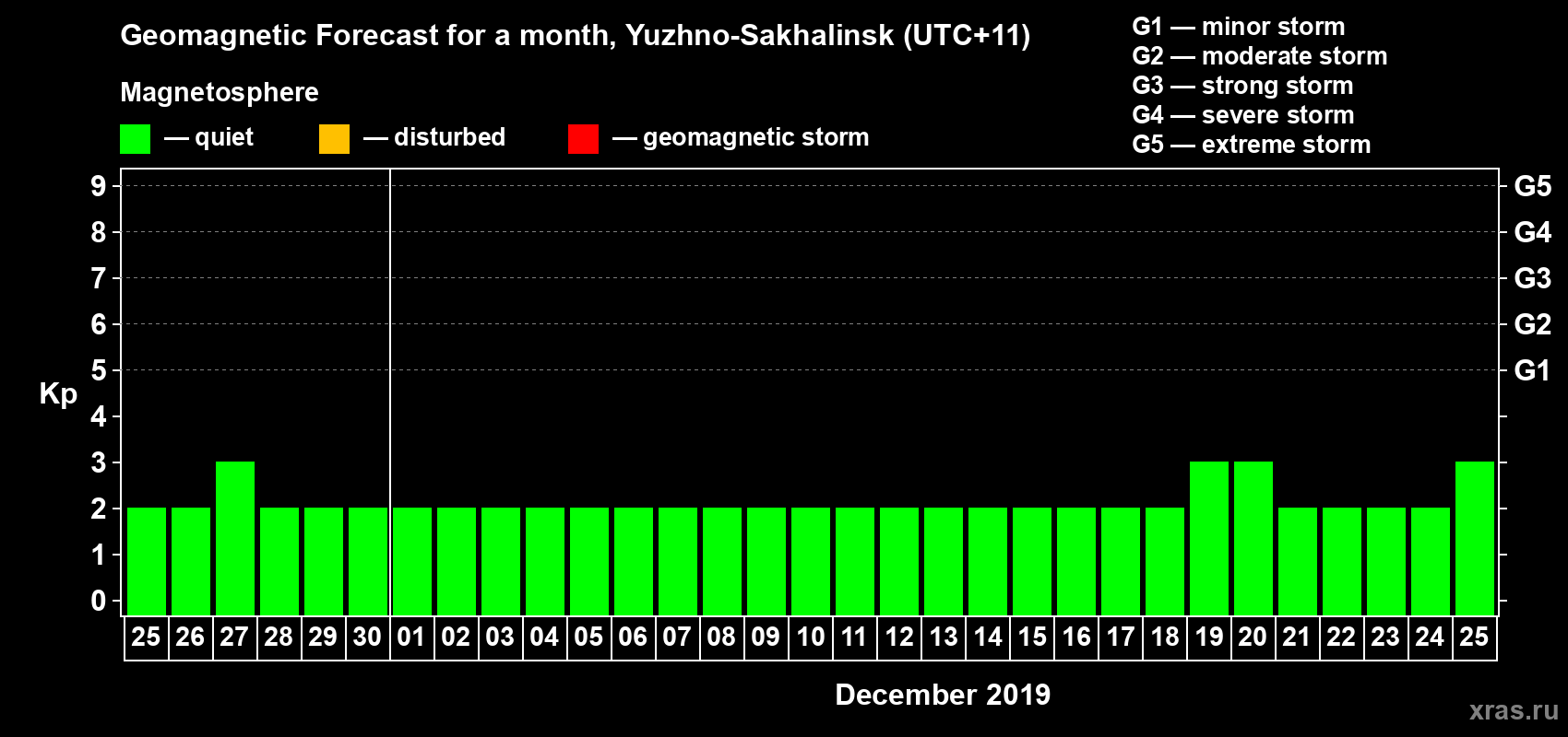 Forecast of the daily maximal value of geomagnetic index Kp for <b>1 month</b> (31 days) <b>from Nov 25, 2019 to Dec 25, 2019</b>