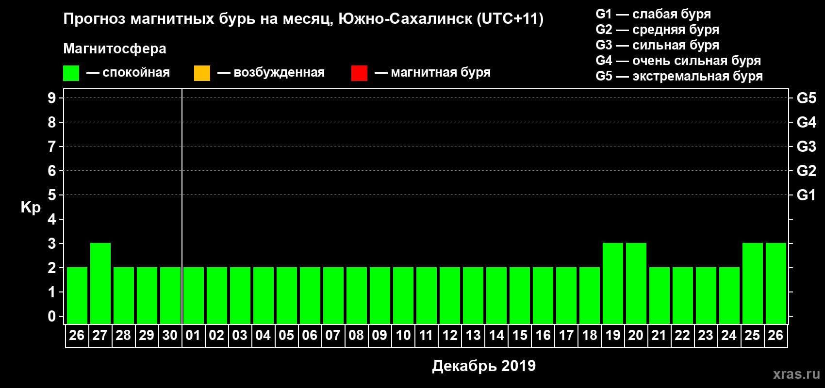 Прогноз максимального суточного геомагнитного индекса Kp на <b>1 месяц</b> (31 день) <b>с 26 ноября по 26 декабря 2019 г</b>
