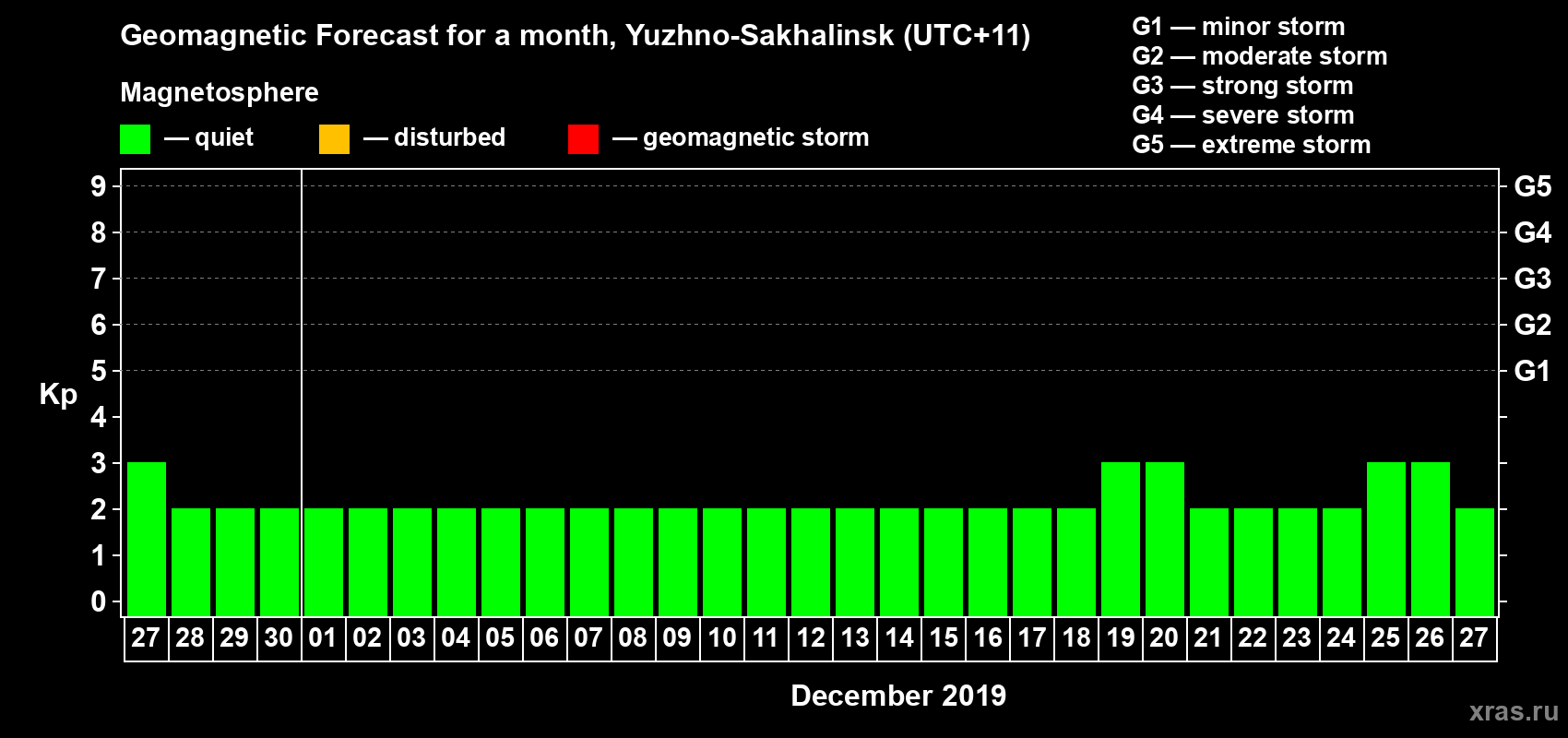 Forecast of the daily maximal value of geomagnetic index Kp for <b>1 month</b> (31 days) <b>from Nov 27, 2019 to Dec 27, 2019</b>