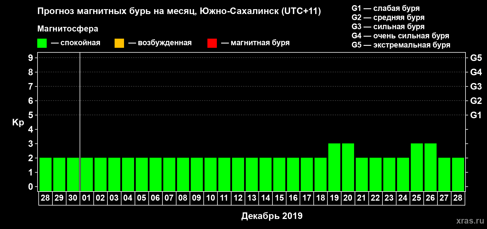 Прогноз максимального суточного геомагнитного индекса Kp на <b>1 месяц</b> (31 день) <b>с 28 ноября по 28 декабря 2019 г</b>