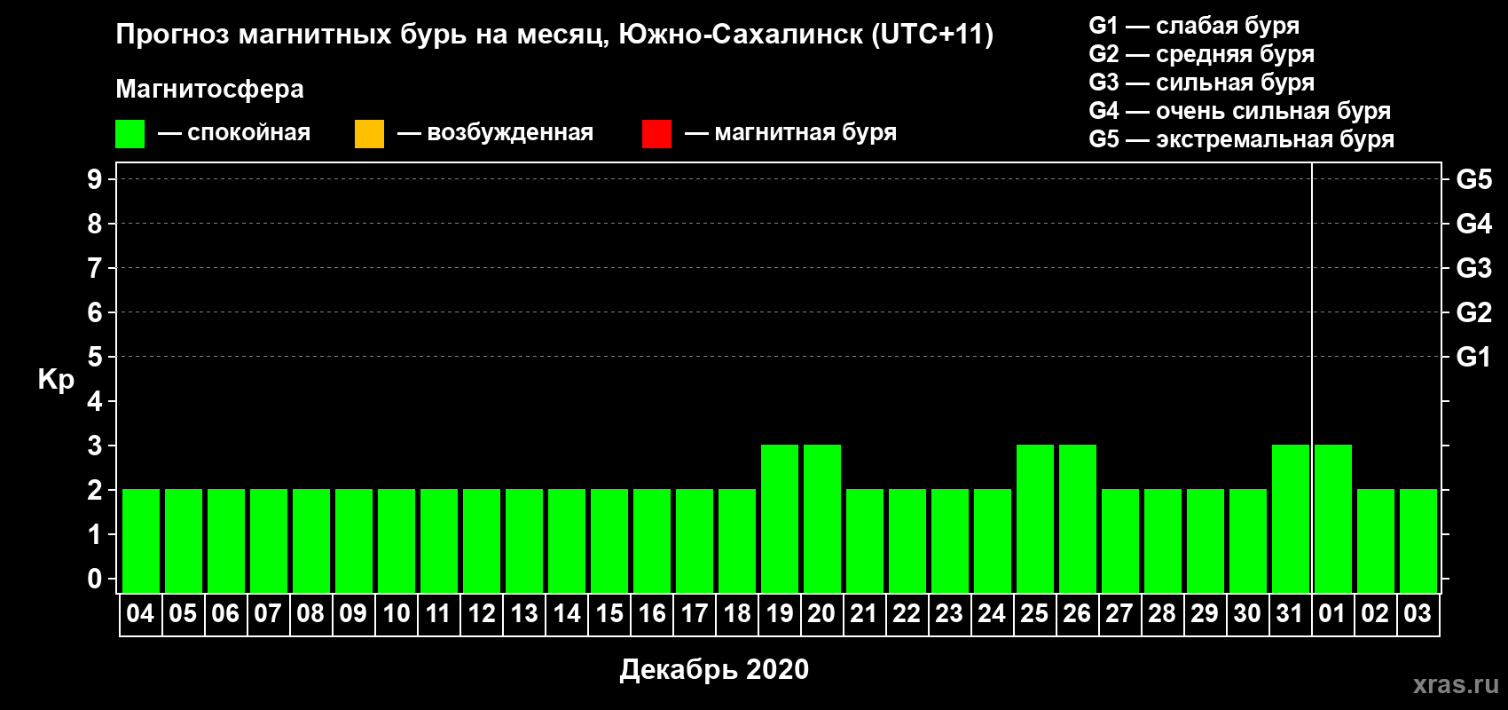 Прогноз максимального суточного геомагнитного индекса Kp на <b>1 месяц</b> (31 день) <b>с 04 декабря 2019 г по 03 января 2020 г</b>