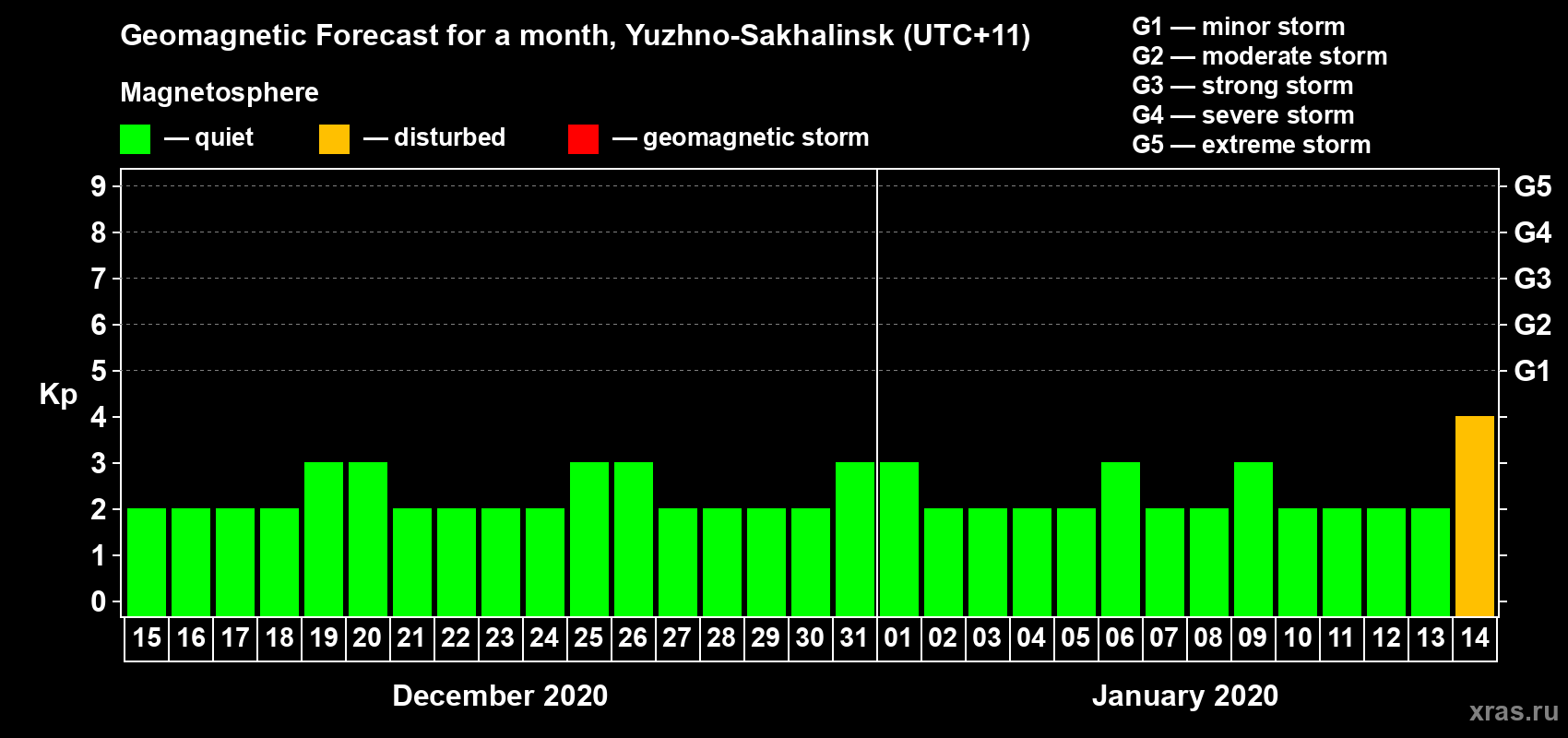 Forecast of the daily maximal value of geomagnetic index Kp for <b>1 month</b> (31 days) <b>from Dec 15, 2019 to Jan 14, 2020</b>